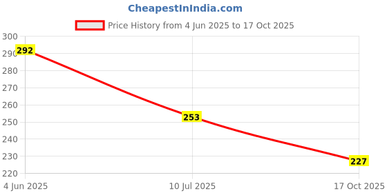flipkart.com yashika MDF Wall Photo Frame yashika Price History Graph from 4 Jun 2025 to 17 Oct 2025