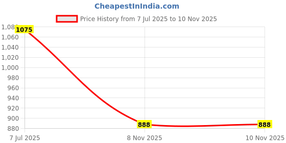 flipkart.com YASHIKA PC 33 3 L Pressure Cooker yashika Price History Graph from 7 Jul 2025 to 10 Nov 2025