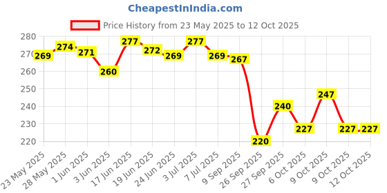 flipkart.com yashika Printed Assam Silk Art Silk Saree yashika Price History Graph from 23 May 2025 to 11 Oct 2025