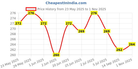 flipkart.com yashika Printed Assam Silk Art Silk Saree yashika Price History Graph from 23 May 2025 to 1 Nov 2025