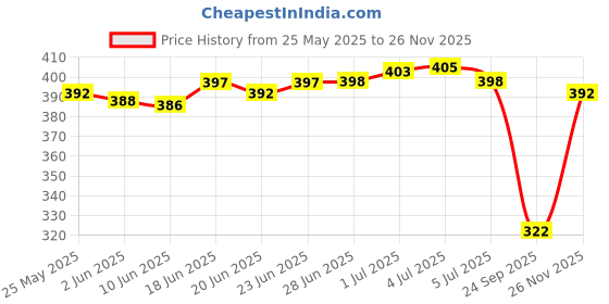 flipkart.com yashika Printed Bollywood Georgette, Lace Saree yashika Price History Graph from 25 May 2025 to 26 Nov 2025