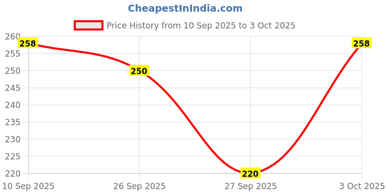 flipkart.com yashika Printed Bollywood Georgette Saree yashika Price History Graph from 10 Sep 2025 to 3 Oct 2025