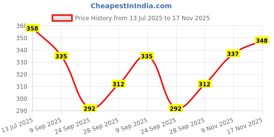 flipkart.com yashika Printed Bollywood Linen Saree yashika Price History Graph from 13 Jul 2025 to 17 Nov 2025