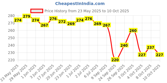 flipkart.com yashika Printed Daily Wear Art Silk Saree yashika Price History Graph from 23 May 2025 to 10 Oct 2025