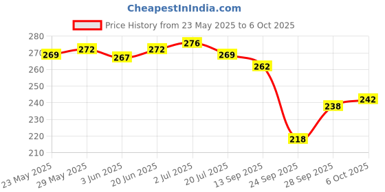 flipkart.com yashika Printed Daily Wear Art Silk Saree yashika Price History Graph from 23 May 2025 to 6 Oct 2025