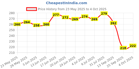 flipkart.com yashika Printed Daily Wear Art Silk Saree yashika Price History Graph from 23 May 2025 to 4 Oct 2025