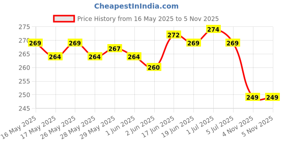 flipkart.com yashika Printed Daily Wear Art Silk Saree yashika Price History Graph from 16 May 2025 to 5 Nov 2025