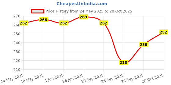 flipkart.com yashika Printed Daily Wear Art Silk Saree yashika Price History Graph from 24 May 2025 to 20 Oct 2025