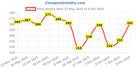 flipkart.com yashika Printed Daily Wear Art Silk Saree yashika Price History Graph from 23 May 2025 to 8 Oct 2025
