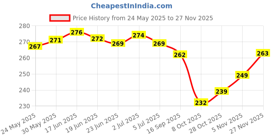 flipkart.com yashika Printed Daily Wear Art Silk Saree yashika Price History Graph from 24 May 2025 to 27 Nov 2025
