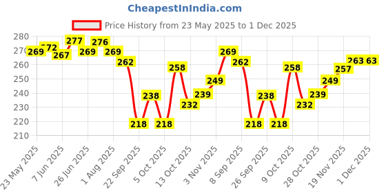 flipkart.com yashika Printed Daily Wear Art Silk Saree yashika Price History Graph from 23 May 2025 to 30 Nov 2025