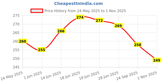 flipkart.com yashika Printed Daily Wear Art Silk Saree yashika Price History Graph from 24 May 2025 to 1 Nov 2025