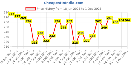 flipkart.com yashika Printed Daily Wear Art Silk Saree yashika Price History Graph from 18 Jun 2025 to 30 Nov 2025