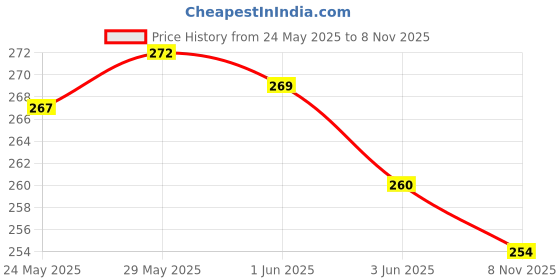 flipkart.com yashika Printed Daily Wear Art Silk Saree yashika Price History Graph from 24 May 2025 to 8 Nov 2025