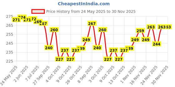 flipkart.com yashika Printed Daily Wear Art Silk Saree yashika Price History Graph from 24 May 2025 to 30 Nov 2025