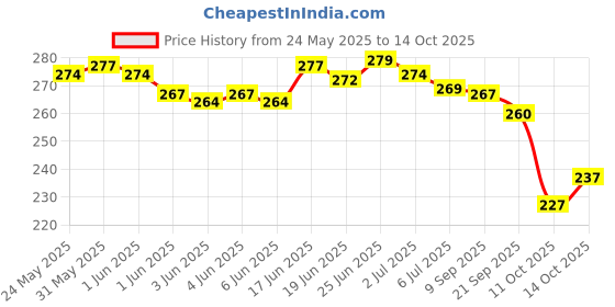 flipkart.com yashika Printed Daily Wear Art Silk Saree yashika Price History Graph from 24 May 2025 to 14 Oct 2025