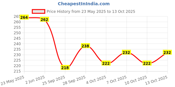 flipkart.com yashika Printed Daily Wear Art Silk Saree yashika Price History Graph from 23 May 2025 to 13 Oct 2025