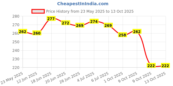 flipkart.com yashika Printed Daily Wear Art Silk Saree yashika Price History Graph from 23 May 2025 to 13 Oct 2025