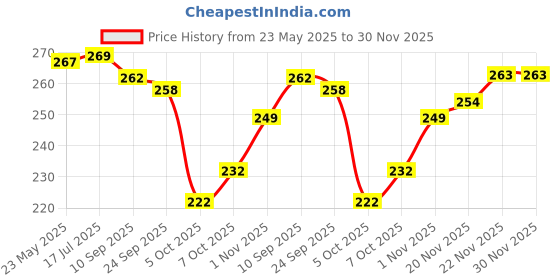 flipkart.com yashika Printed Daily Wear Art Silk Saree yashika Price History Graph from 23 May 2025 to 30 Nov 2025