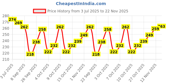 flipkart.com yashika Printed Daily Wear Art Silk Saree yashika Price History Graph from 3 Jul 2025 to 22 Nov 2025