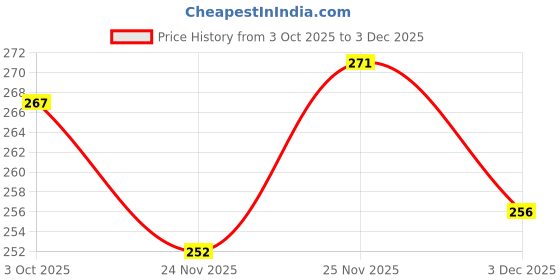 flipkart.com yashika Printed Daily Wear Art Silk Saree yashika Price History Graph from 3 Oct 2025 to 3 Dec 2025