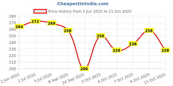 flipkart.com yashika Printed Daily Wear Georgette Saree yashika Price History Graph from 2 Jun 2025 to 11 Oct 2025