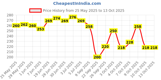flipkart.com yashika Printed, Digital Print Daily Wear Georgette Saree yashika Price History Graph from 25 May 2025 to 13 Oct 2025