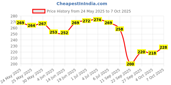 flipkart.com yashika Printed, Digital Print Daily Wear Georgette Saree yashika Price History Graph from 24 May 2025 to 7 Oct 2025
