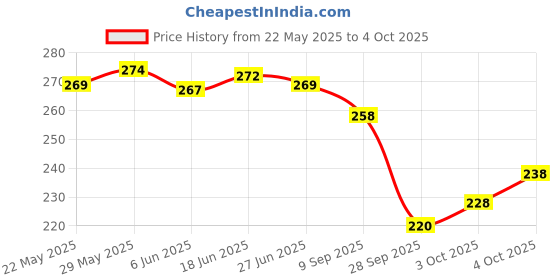 flipkart.com yashika Printed, Digital Print Daily Wear Georgette Saree yashika Price History Graph from 22 May 2025 to 4 Oct 2025
