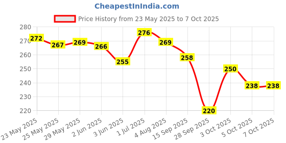 flipkart.com yashika Printed, Digital Print Daily Wear Georgette Saree yashika Price History Graph from 23 May 2025 to 7 Oct 2025