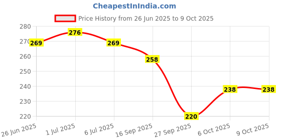 flipkart.com yashika Printed, Digital Print Daily Wear Georgette Saree yashika Price History Graph from 26 Jun 2025 to 9 Oct 2025