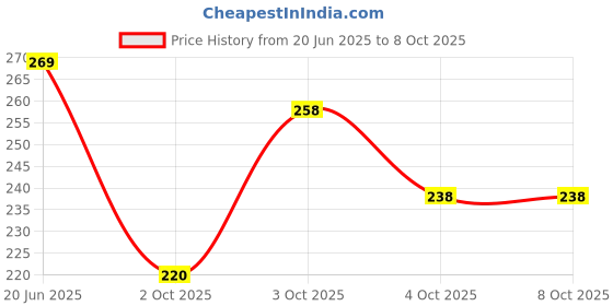 flipkart.com yashika Printed, Digital Print Daily Wear Georgette Saree yashika Price History Graph from 20 Jun 2025 to 8 Oct 2025