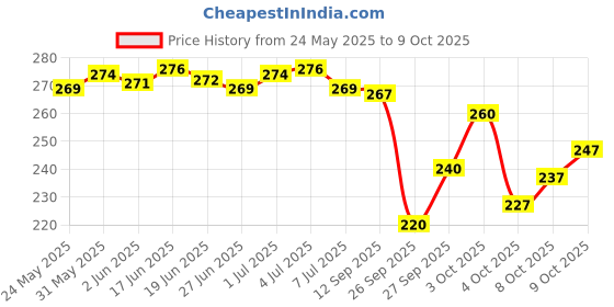 flipkart.com yashika Printed Hand Batik Art Silk Saree yashika Price History Graph from 24 May 2025 to 9 Oct 2025