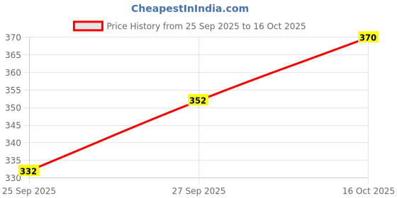 flipkart.com yashika Printed Kalamkari Art Silk Saree yashika Price History Graph from 25 Sep 2025 to 16 Oct 2025