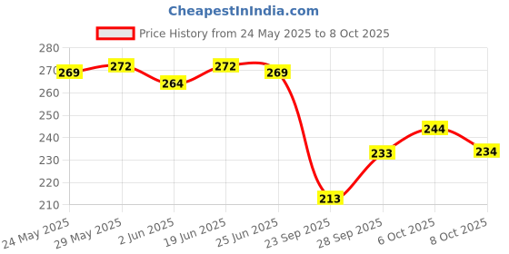 flipkart.com yashika Printed Mysore Art Silk Saree yashika Price History Graph from 24 May 2025 to 8 Oct 2025