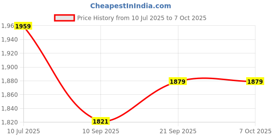 flipkart.com yashika RCX 1.8 Electric Rice Cooker with Steaming Feature yashika Price History Graph from 10 Jul 2025 to 7 Oct 2025