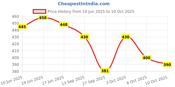 flipkart.com yashika Self Design Kanjivaram Silk Blend Saree yashika Price History Graph from 10 Jun 2025 to 10 Oct 2025