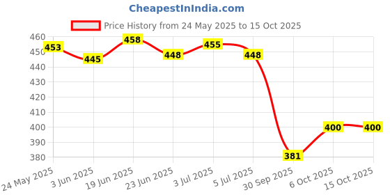 flipkart.com yashika Self Design Kanjivaram Silk Blend Saree yashika Price History Graph from 24 May 2025 to 14 Oct 2025