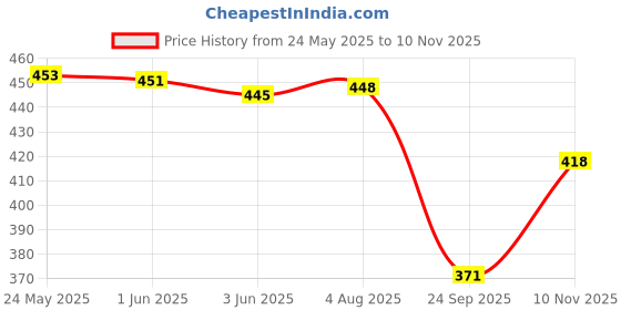 flipkart.com yashika Self Design Kanjivaram Silk Blend Saree yashika Price History Graph from 24 May 2025 to 10 Nov 2025