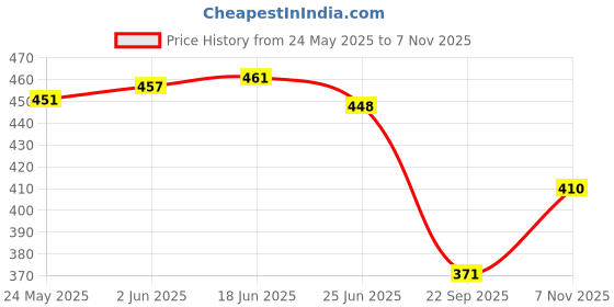 flipkart.com yashika Self Design Kanjivaram Silk Blend Saree yashika Price History Graph from 24 May 2025 to 7 Nov 2025