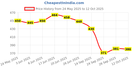 flipkart.com yashika Self Design Kanjivaram Silk Blend Saree yashika Price History Graph from 24 May 2025 to 12 Oct 2025