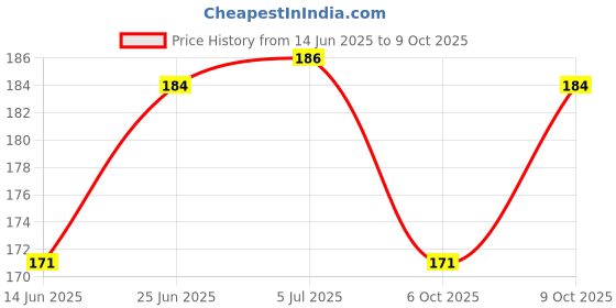 flipkart.com yashika Teddy bear Heart Shape Love Card and Red Rose Soap Flower Scented Soap Flower Petals with Box and Soft Teddy Bear- 30 cm yashika Price History Graph from 14 Jun 2025 to 9 Oct 2025