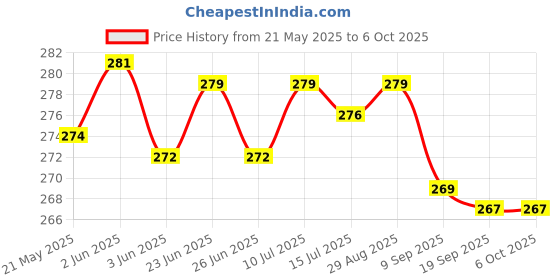 flipkart.com yashika Unstitched Crepe Kurta & Patiyala Material Solid, Polka Print, Floral Print, Printed, Geometric Print yashika Price History Graph from 21 May 2025 to 5 Oct 2025