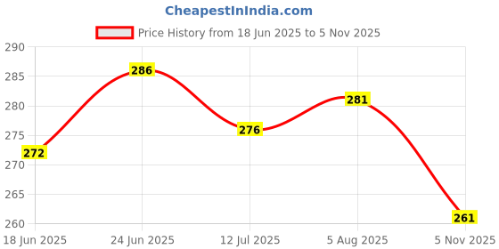 flipkart.com yashika Unstitched Crepe Salwar Suit Material Floral Print yashika Price History Graph from 18 Jun 2025 to 5 Nov 2025