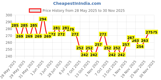 flipkart.com yashika Unstitched Crepe Salwar Suit Material Floral Print yashika Price History Graph from 28 May 2025 to 30 Nov 2025