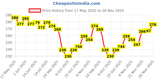 flipkart.com yashika Unstitched Crepe Salwar Suit Material Floral Print yashika Price History Graph from 17 May 2025 to 26 Nov 2025
