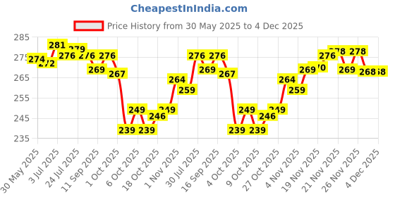 flipkart.com yashika Unstitched Crepe Salwar Suit Material Floral Print yashika Price History Graph from 30 May 2025 to 4 Dec 2025