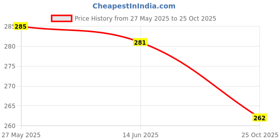 flipkart.com yashika Unstitched Crepe Salwar Suit Material Floral Print yashika Price History Graph from 27 May 2025 to 25 Oct 2025