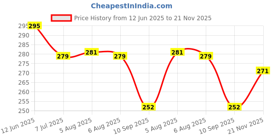 flipkart.com yashika Unstitched Crepe Salwar Suit Material Floral Print yashika Price History Graph from 12 Jun 2025 to 21 Nov 2025
