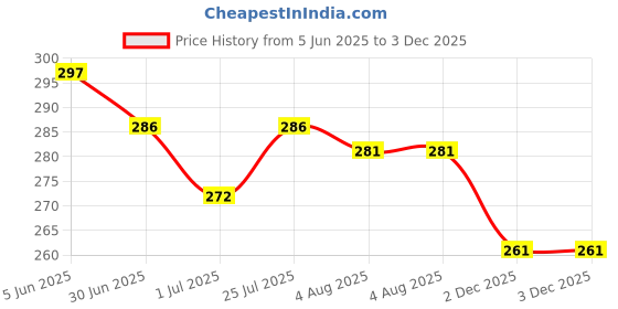 flipkart.com yashika Unstitched Crepe Salwar Suit Material Floral Print yashika Price History Graph from 5 Jun 2025 to 2 Dec 2025